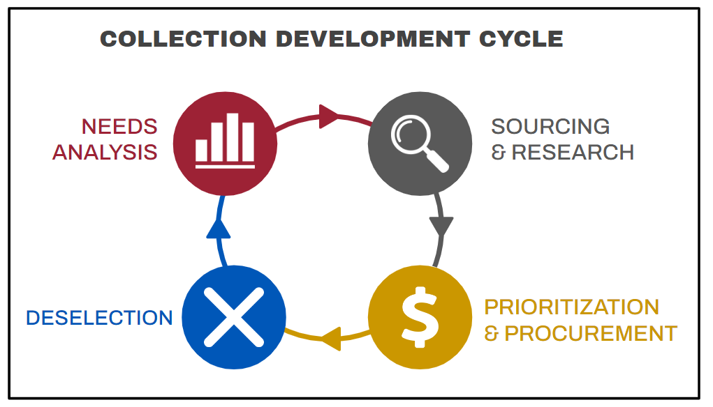 Collection development consists of needs analysis, deselection, sourcing and research, prioritization and procurement.